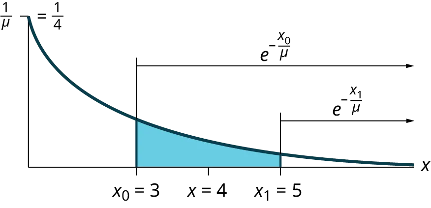 Probability distribution shaded under the curve for value of x between 3 and 5.