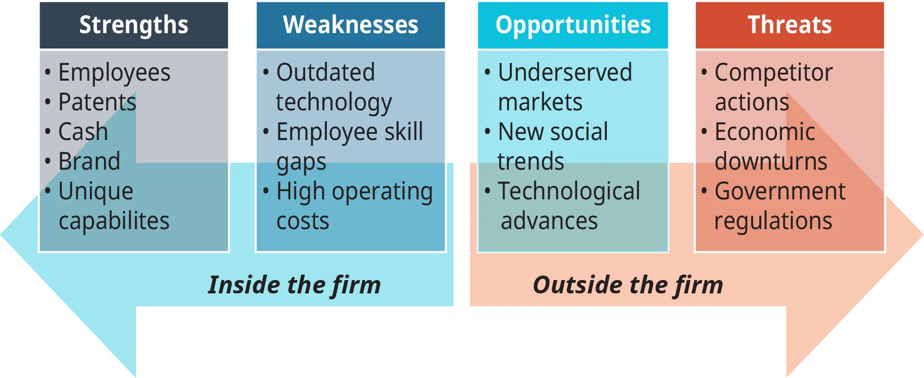 A diagram shows the major components of SWOT as, “Strengths,” “Weaknesses,” “Opportunities,” and “Threats” with their sub-components.