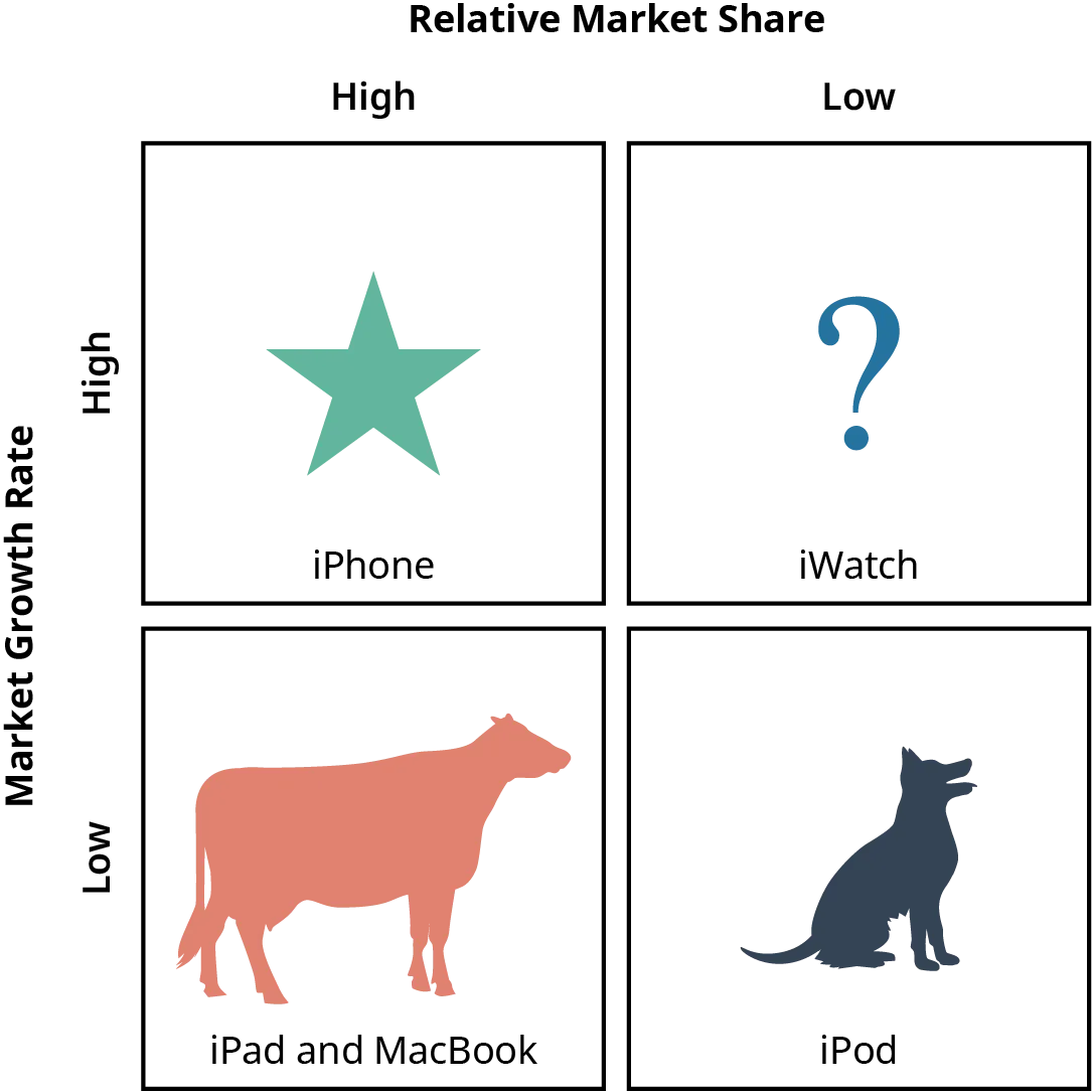The BCG Matrix for Apple products shows the iPhone as the star; the iPad and MacBook as cash cows; the iWatch as a question mark; and the iPod as the poor dog.