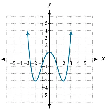 A graph of a W-shaped quartic function on a Cartesian coordinate plane. The curve shows two local minima and one local maximum, intersecting the x-axis at four points.