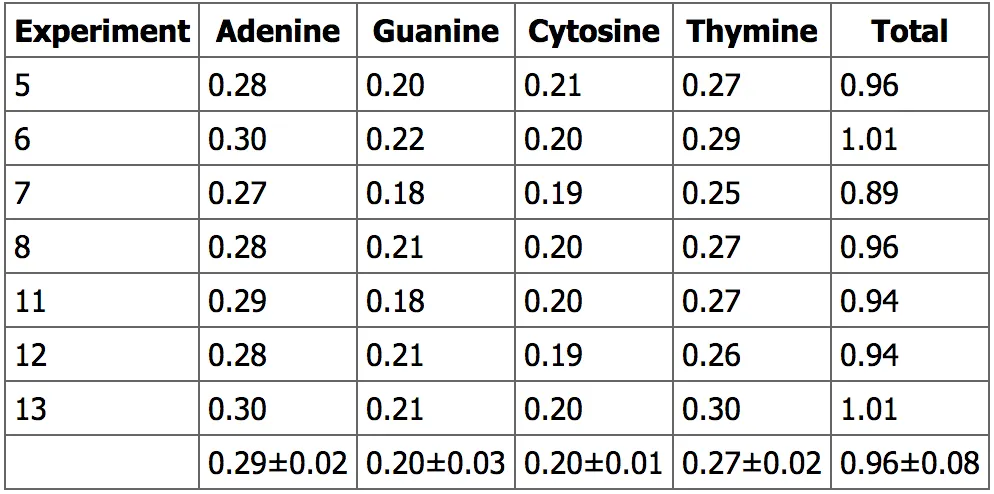 This table displays the percentages of Adenine, Guanine, Cytosine, and Thymine for various experiments (5-13), including their total sums and calculated average values with standard deviations.