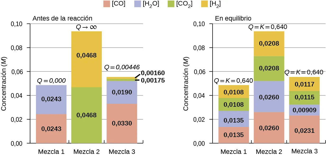 Se muestran dos conjuntos de gráficos de barras. El de la izquierda está etiquetado como "Antes de la reacción" y el de la derecha como "En equilibrio". Ambos gráficos tienen los ejes y etiquetados como "Concentración ( M )" y tres barras en los ejes x etiquetadas como "Mezcla 1", "Mezcla 2" y "Mezcla 3". El eje y tiene una escala que comienza en 0,00 y termina en 0,10, con incrementos de medición de 0,02. Las barras de los gráficos están codificadas por colores y se proporciona una clave con una leyenda. La roja está etiquetada como "C O"; la azul como "H subíndice 2 O"; la verde como "C O subíndice 2" y la amarilla como "H subíndice 2". El gráfico de la izquierda muestra la barra roja de la mezcla uno justo por encima de 0,02, etiquetada como "0,0243", y la barra azul cerca de 0,05, etiquetada como "0,0243". Para la mezcla dos, la barra verde está cerca de 0,05, etiquetada como "0,0468", y la barra amarilla está cerca de 0,09, etiquetada como "0,0468". En el caso de la mezcla 3, la barra roja está cerca de 0,01, etiquetada como "0,0330", la barra azul está ligeramente por encima, etiquetada como "0,190", y la verde y la amarilla completan el gráfico en 0,02. La verde está etiquetada como "0,00175" y la amarilla como "0,00160". En el gráfico de la derecha, la barra de la mezcla uno muestra la barra roja ligeramente por encima de 0,01, etiquetada como "0,0135", la barra azul apilada sobre ella subiendo ligeramente por encima de 0,02, etiquetada como "0,0135", la verde subiendo cerca de 0,04, etiquetada como "0,0108", y la barra amarilla llegando cerca de 0,05, etiquetada como "0,0108". Una etiqueta sobre esta barra dice: "Q es igual a 0,640". La barra de la mezcla dos muestra la barra roja ligeramente por encima de 0,02, etiquetada como "0,0260", la barra azul apilada sobre ella subiendo cerca de 0,05, etiquetada como "0,0260", la verde subiendo cerca de 0,07, etiquetada como "0,0208", y la amarilla llegando cerca de 0,10, etiquetada como "0,0208". Una etiqueta sobre esta barra dice "Q es igual a 0,640". La barra de la mezcla tres muestra la barra roja cerca de 0,01, etiquetada como "0,0231", la barra azul apilada sobre ella subiendo ligeramente por encima de 0,01, etiquetada como "0,00909", la verde subiendo cerca de 0,02, etiquetada como "0,0115", y la barra amarilla llegando a 0,02, etiquetada como "0,0117". La marca sobre esta barra dice "Q es igual a 0,640".