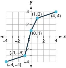 This figure shows a series of line segments from (negative 4, negative 4) to (negative 1, negative 3) then to (0, 1), then to (1, 3), and then to (4, 4).