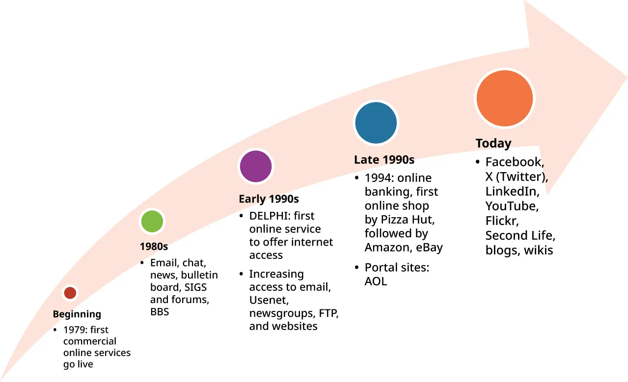 Beginning-1979: first commercial online services; 1980s: emails, chat, news, bulletin board; Early 1990s: DELPHI, access to email, Usenet, web sites; Late 1990s-1994: online banking/shops, Portal sites; Today: Facebook, X, LinkedIn, Flickr.