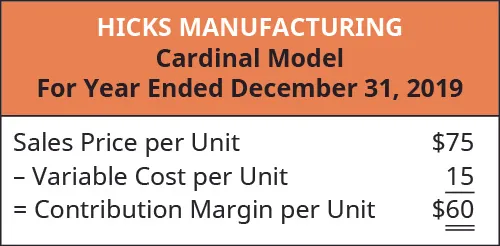 Hicks Manufacturing Cardinal Model: Sales Price Per Unit $75 minus Variable Cost per Unit 15 equals Contribution Margin per Unit $60.