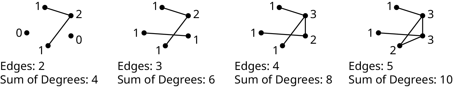 Four graphs. The first graph is labeled edges: 2. Sum of degrees: 4. The graph has five vertices: two vertices labeled 0, two labeled 1, and one labeled 2. The edges connect 1 2 and 1 2. The second graph is labeled edges: 3. Sum of degrees: 6. The graph has five vertices: four vertices labeled 1 and one labeled 2. The edges connect 1 1, 1 2, and 1 2. The third graph is labeled edges: 4. Sum of degrees: 8. The graph has five vertices: three vertices labeled 1, one labeled 2, and one labeled 3. The edges connect 1 2, 2 3, 1 3, and 1 3. The fourth graph is labeled edges: 5. Sum of degrees: 10. The graph has five vertices: two vertices labeled 1, two labeled 3, and one labeled 2. The edges connect 1 3, 3 3, 2 3, 1 3, and 3 2.
