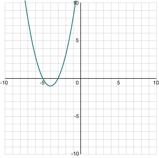 This graph shows a plotted parabola opened upward with a vertex at (–3, –1)
