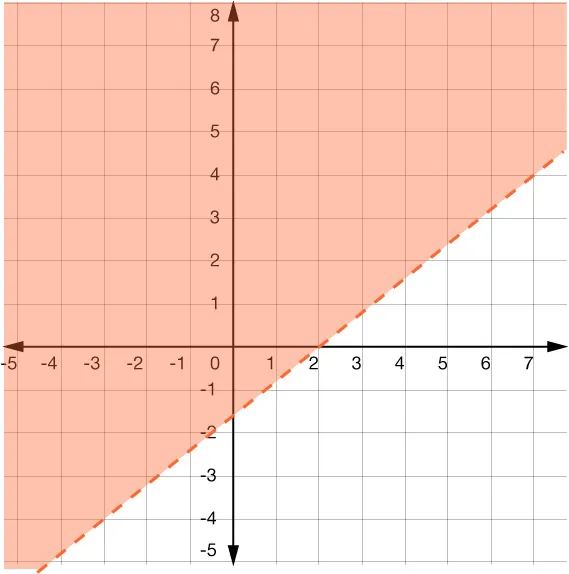 A Cartesian coordinate plane displays a linear inequality. The region representing y > x - 2 is shaded in orange, above a dashed line that passes through (2, 0) and (0, -2).