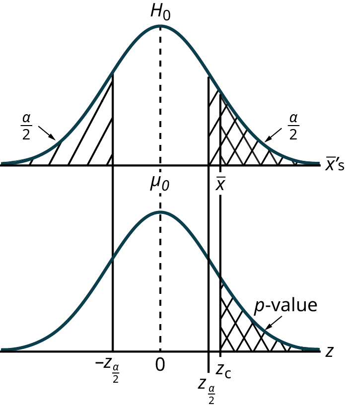 The image shows two graphs: the top graph depicts a sampling distribution and the bottom graph depicts a standard normal distribution. The outer tails of the top graph are shaded in while only the right tail of the bottom graph is shaded in.
