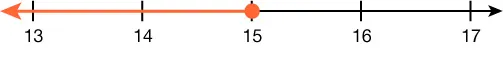 A number line showing an interval from 15 extending to the left with an arrow, indicating all numbers less than or equal to 15. The numbers 13, 14, 15, 16, and 17 are marked on the line.