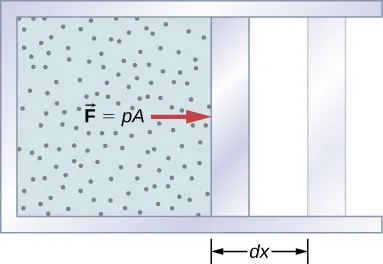 The figure is an illustration of a piston with gas inside. The piston is shown in two positions, separated by a distance d x. A force F equal to p A is shown pushing the piston outward.