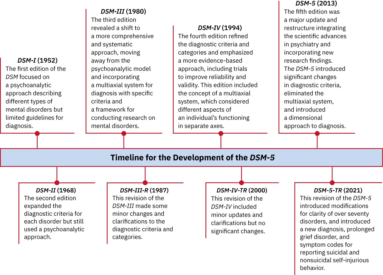 Timeline of history of DSM, from DSM-1 in 1952 to current version, DSM-5-TR in 2021.