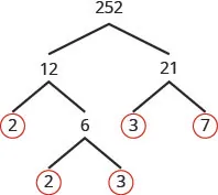 A factor tree for the number 252, visually demonstrating its prime factorization into 2, 2, 3, 3, and 7. This diagram is a clear illustration of fundamental number theory.