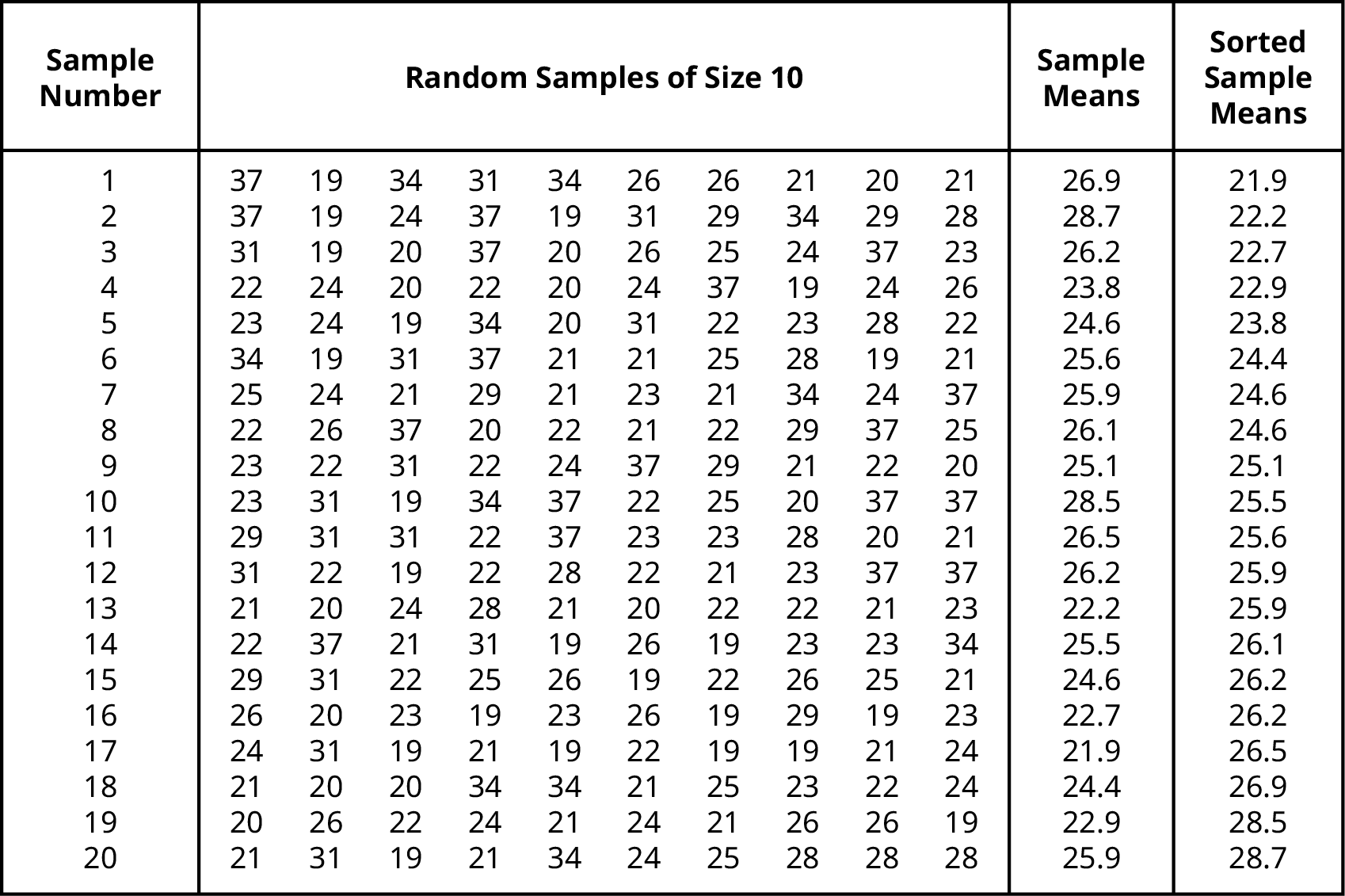 A table with four columns labeled Sample Number, Random Samples of Size 10, Sample Means, and Sorted Sample Means from left to right. Column 1 contains sample numbers starting from 1 to 20 from top to bottom. Column 2 has 10 random numbers corresponding to each sample. Columns 3 and 4 have the corresponding sample means and sorted sample means of the random numbers in each row.