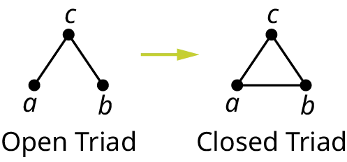 Two graphs represent the open triad and closed triad. The first graph shows three vertices, a, b, and c. The edges connect a c and c b. The second graph shows the same vertices. The edges connect a c, c b, and b a.