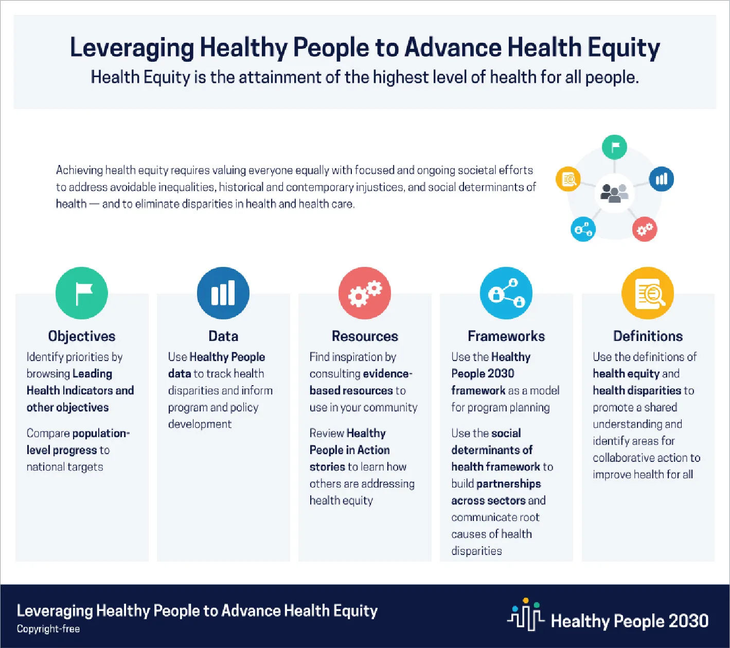 An infographic outlines the objectives, data, resources, frameworks, and definitions that are used to leverage healthy people to advance health equity. Objectives: Identify priorities by browsing Leading Health Indicators and other objectives. Compare population-level progress to national targets. Data: Use Healthy People data to track health disparities and inform program and policy development. Resources: Find inspiration by consulting evidence-based resources to use in your community. Review Healthy People in Action stories to learn how others are addressing health equity. Frameworks: Use the Healthy People 2030 frameword as a model for program planning. Use the social determinants of health framework to build partnerships across sectors and communicate root causes of health disparities. Definitions: Use the definitions of health equity and health disparities to promote a shared understanding and identify areas for collaborative action to improve health for all.