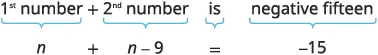 A visual illustrating the translation of the word problem '1st number + 2nd number is negative fifteen' into the algebraic equation 'n + n - 9 = -15'.