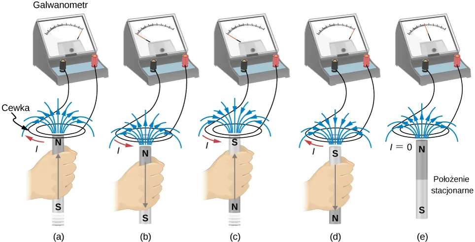 Części od a do e rysunku przedstawiają galwanometr wskazówkowy z zerem pośrodku skali, wraz z podłączoną do jego zacisków poziomą kołową cewką. Lewy koniec cewki połączony jest z ujemnym zaciskiem galwanometru, a prawy koniec – z zaciskiem dodatnim. W pobliżu cewki, prostopadle do jej otworu, umieszczono magnes sztabkowy. Podłużna oś magnesu leży na osi pętli. W części a rysunku, magnes zwrócony jest biegunem północnym w stronę cewki i jest do niej przybliżany. W cewce, w kierunku ruchu wskazówek zegara – płynie prąd o natężeniu I. Wskazówka galwanometru jest wychylona maksymalnie w prawo. W części b rysunku, magnes zwrócony jest biegunem północnym w stronę cewki i jest od niej oddalany. W cewce, w kierunku przeciwnym do ruchu wskazówek zegara – płynie prąd o natężeniu I. Wskazówka galwanometru jest wychylona maksymalnie w lewo. W części c rysunku, magnes zwrócony jest biegunem południowym w stronę cewki i jest do niej przybliżany. W cewce, w kierunku przeciwnym do ruchu wskazówek zegara – płynie prąd o natężeniu I. Wskazówka galwanometru jest wychylona maksymalnie w lewo. W części d rysunku, magnes zwrócony jest biegunem północnym w stronę cewki i jest od niej oddalany. W cewce, w kierunku ruchu wskazówek zegara – płynie prąd o natężeniu I. Wskazówka galwanometru jest wychylona maksymalnie w prawo. W części d rysunku, magnes zwrócony jest biegunem północnym w stronę cewki i pozostaje względem niej w spoczynku. W cewce prąd nie płynie.