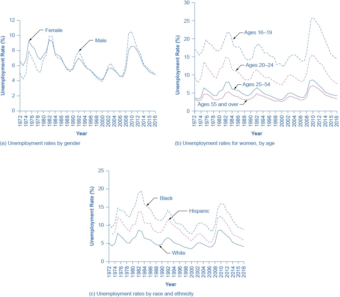 Graph a shows the trends in unemployment rates by gender for the year 1972 to 2014. In 1972 the graph starts out at 6.6% for females. It jumps to 9.3% in 1975 for females, gradually goes back down until 2009, when it rises to 8.1%. It gradually lowers to 6.1% in 2014 for females. For males, it starts out at  around 5% in 1972, goes up and down periodically, and ends at 6.3% in 2014.  Graph b shows the trends in unemployment rates for women, by age for the year 1972 to 2014. In 1972, the graph starts out around 9% for women aged 20–24, goes up to 13.6% in 1975, and ends at 11.2% in 2014. In 1972, the graph starts out at 3.7% for women aged 25–54, jumps to 6.4% in 1975, and ends at around 5% in 2014. In 1972, the graph starts out around 3% for women aged 55 and over. It remains between 3–5% until 2010, when it jumps to 7%. In 2014, it drops down to 4.4%.  Graph c shows the trends in unemployment rates by race and ethnicity for the year 1972 to 2014. In 1972, the graph starts out at 10.4% for Blacks, rises to nearly 15% in 1975, rises even more in 1983 to 19.5%, and ends up around 11% in 2014. In 1972, the graph starts out around 7% for Hispanics, rises to around 12% in 1975, and ends at 7.4% in 2014. In 1972, the graph starts out around 5% for Whites, jumps to nearly 8% in 1975, jumps again to nearly 8.5% in 1982, and ends up at around 5% in 2014.
