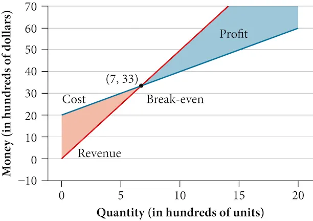 A break-even graph plots Money (in hundreds of dollars) vs. Quantity (in hundreds of units), showing Cost, Revenue, and the break-even point at (7, 33), with profit/loss regions.