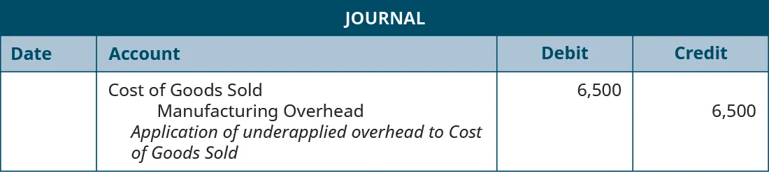 A journal entry lists Cost of Goods Sold with a debit of 6,500, Manufacturing Overhead with credit of 6,500, and the note “Application of underapplied overhead to Cost of Goods Sold”.