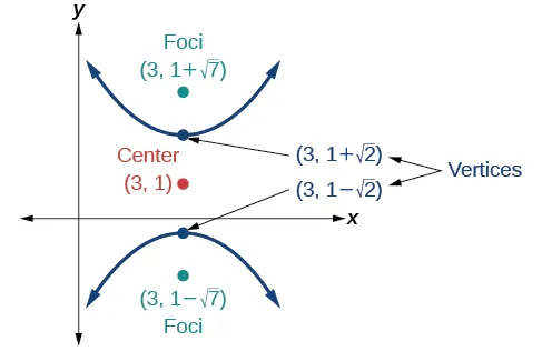 A vertical hyperbola centered at (3, 1) with vertices at (3, 1 minus square root of 2) and (3, 1 + square root of 2) and foci at (3, 1 minus square root of 7) and (3, 1 + square root of 7).