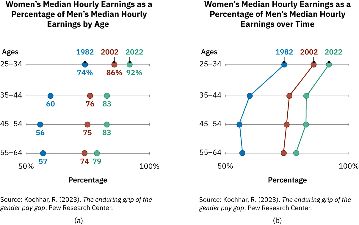 Graphs showing women's hourly earnings as a percentage of men's by age and over time, both showing women earn less than men.