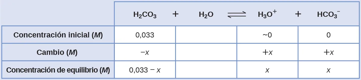 Esta tabla tiene dos columnas principales y cuatro filas. La primera fila de la primera columna no tiene encabezamiento y luego contiene lo siguiente en la primera columna: Concentración inicial ( M ), Cambio ( M ), Concentración en equilibrio ( M ). La segunda columna tiene el encabezado "H subíndice 2 C O subíndice 3 signo de suma H subíndice 2 O flecha de equilibrio H subíndice 3 O superíndice signo positivo más H C O subíndice 3 superíndice signo negativo". Bajo la segunda columna hay un subgrupo de tres columnas y tres filas. La primera columna contiene lo siguiente: 0,033, x negativo, 0,033 menos x. La segunda columna contiene lo siguiente: aproximadamente 0, x positivo, x. La tercera columna contiene lo siguiente: 0, positivo x, x.