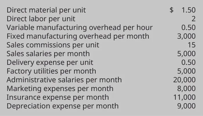 Direct material per unit $1.50, Direct labor per unit 2, Variable manufacturing overhead per hour 0.50, Fixed manufacturing overhead per month 3,000, Sales commissions per unit 15, Sales salaries per month 5,000, Delivery expense per unit 0.50, Factory utilities per month 5,000, Administrative salaries per month 20,000, Marketing expenses per month 8,000, Insurance expense per month 11,000, Depreciation expense per month 9,000.