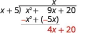 A step in polynomial long division is depicted, showing (x + 5) dividing x^2 + 9x + 20. The first term of the quotient is x. Below the dividend, -x^2 + (-5x) is shown, representing the subtraction of x(x + 5). The result, 4x + 20, is highlighted in red.