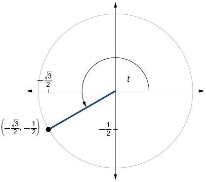 Gráfico del círculo con el ángulo de t inscrito. El punto de (raíz cuadrada negativa de 3 sobre 2, -1/2) está en la intersección del lado terminal del ángulo y el borde del círculo.