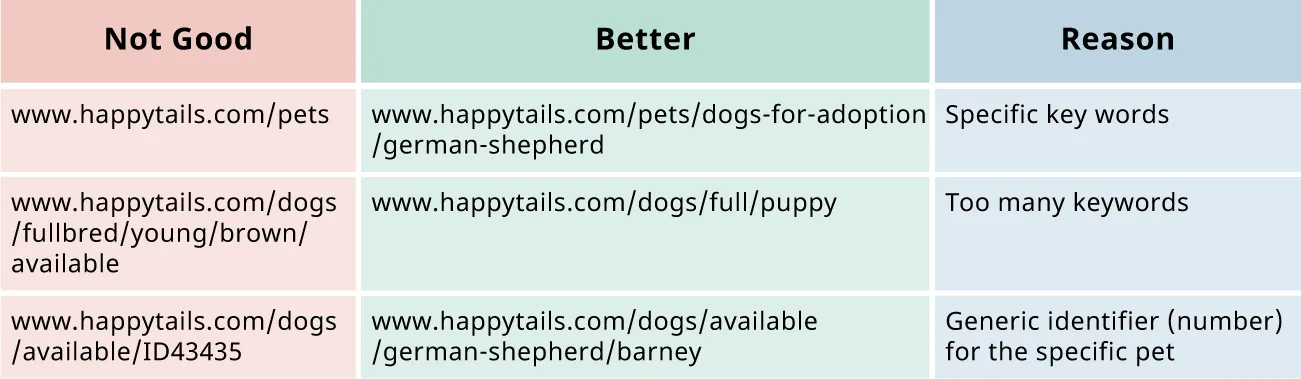 A table displays columns for: Not Good, Better, and Reason along with three rows of various site names for each.