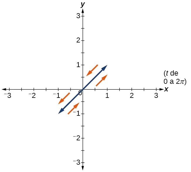 Gráfico de las ecuaciones dadas: líneas que se extienden en Q1 y Q3 (en ambas direcciones) desde el origen hasta 1 unidad.