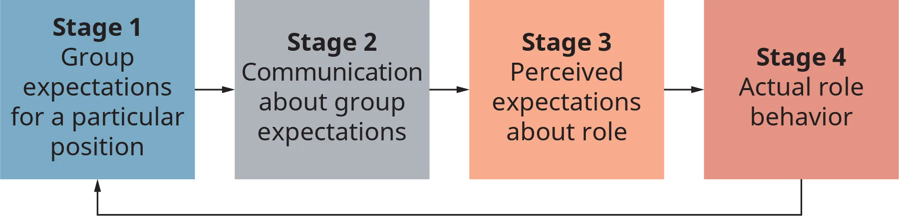 A flowchart illustrates the simplified model of a role episode.