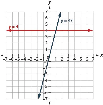 The figure shows the graphs of a straight horizontal line and a straight slanted line on the same x y-coordinate plane. The x and y axes run from negative 7 to 7. The horizontal line goes through the points (0, 4), (1, 4), and (2,4) and is labeled y plus 4. The slanted line goes through the points (0, 0), (1, 4), and (2, 8) and is labeled y plus 4 x.