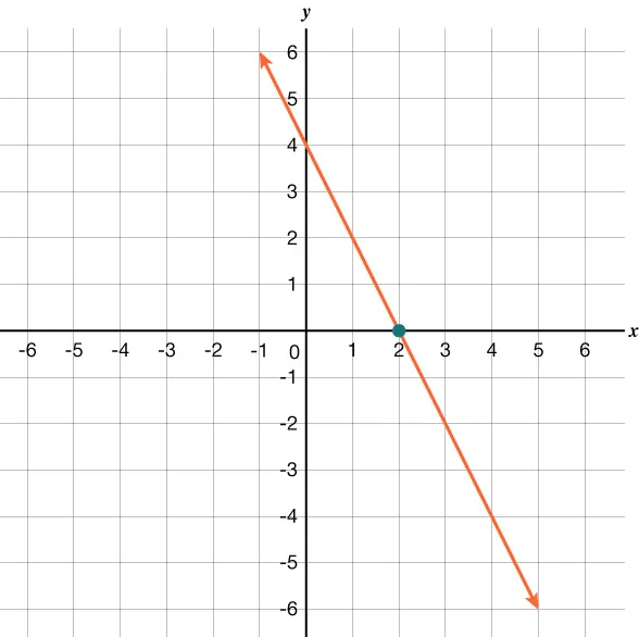 Graph of a downward-sloping line on an xy-plane. The line intersects the x-axis at (2,0) and the y-axis at (0,4). A blue point marks the x-intercept.