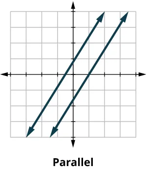 Two parallel lines with positive slopes are displayed on a grid with x and y axes. The word "Parallel" is written below the graph.