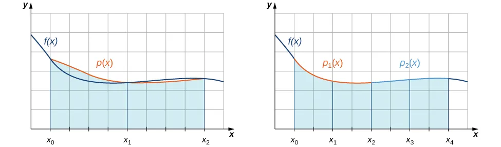 This figure has two graphs, both of the same non-negative function in the first quadrant. The function increases and decreases. The quadrant is divided into a grid. The first graph, beginning on the x-axis at the point labeled x sub 0, there are trapezoids shaded whose heights are represented by the function p(x), which is a curve following an approximate path of the original graph. The x-axis is scaled by increments of x sub 0, x sub 1, x sub 2. The second graph has on the x-axis at the point labeled x sub 0. There are shaded regions under the curve, divided by x sub 0, x sub 1, x sub 2, x sub 3, and x sub 4. The curve is sectioned into two different parts above the shaded areas. These two parts are labeled p sub 1(x) and p sub 2(x).