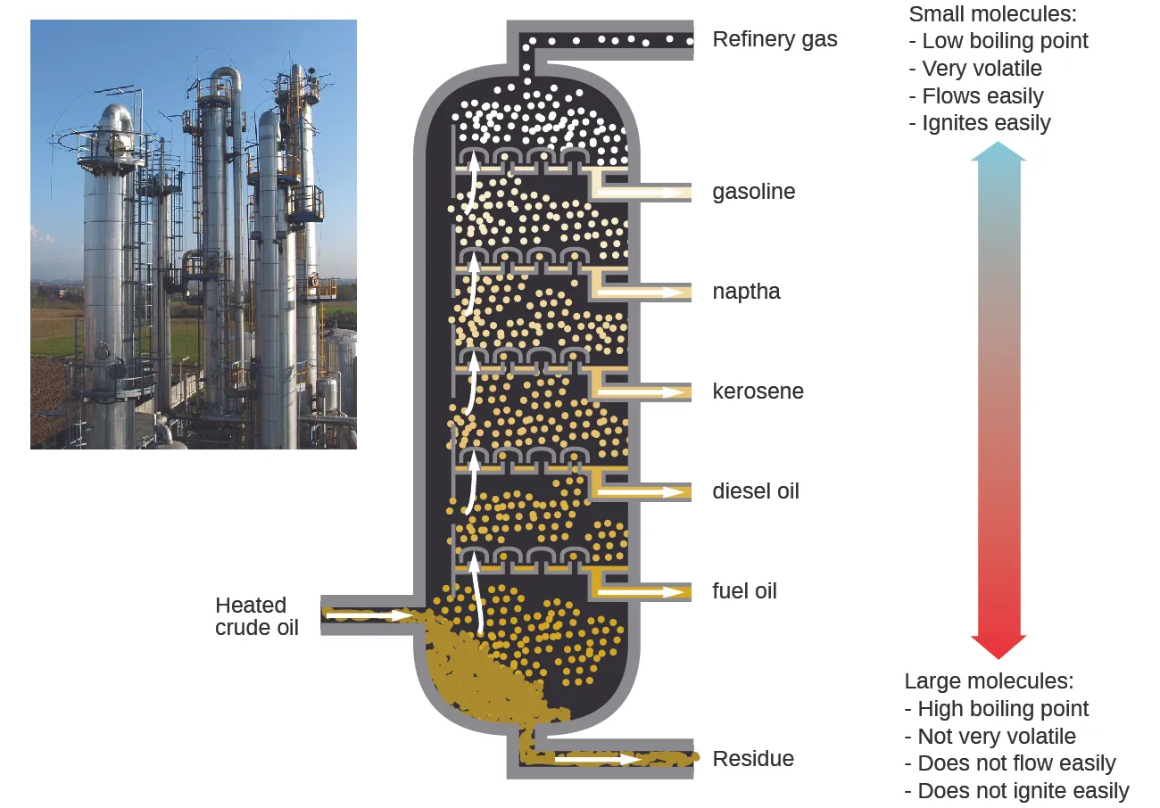 This figure contains a photo of a refinery, showing large columnar structures. A diagram of a fractional distillation column used in separating crude oil is also shown. Near the bottom of the column, an arrow pointing into the column shows a point of entry for heated crude oil. The column contains several layers at which different components are removed. At the very bottom, residue materials are removed as indicated by an arrow out of the column. At each successive level, different materials are removed proceeding from the bottom to the top of the column. The materials are fuel oil, followed by diesel oil, kerosene, naptha, gasoline, and refinery gas at the very top. To the right of the column diagram, a double sided arrow is shown that is blue at the top and gradually changes color to red moving downward. The blue top of the arrow is labeled, “small molecules: low boiling point, very volatile, flows easily, ignites easily.” The red bottom of the arrow is labeled, “large molecules: high boiling point, not very volatile, does not flow easily, does not ignite easily.”