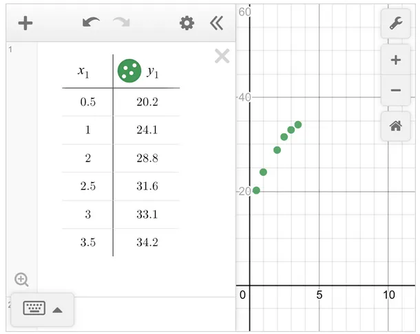 A table with columns x sub one and y sub one showing the following pairs: 0.5 and 20.2; 1 and 24.1; 2 and 28.8; 2.5 and 31.6; 3 and 33.1; and 3.5 and 34.2. To the right, a scatter plot on a coordinate plane displays green points at these same coordinates, showing an upward-curving trend.