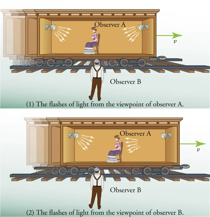 There are two illustrations. Both show a man standing beside a railroad track looking at a rail car with an open side. Sitting in the center of the rail car is a woman facing toward the left. Mounted on the wall at either end of the car are light fixtures. In the first illustration, the light that is emitted from the light fixtures is shown as arrows that start at the light fixture and fan out toward the center of the rail car. In the second illustration, the rail car is shown as having moved to the right and the arrows representing the light on the right are shown closer to the woman while the ones coming from the light on the left have not moved.