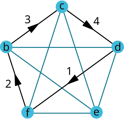 A graph has five vertices b, c, d, e, and f. All the vertices are interconnected. An arrow labeled 1 flows from d to f. An arrow labeled 2 flows from f to b. An arrow labeled 3 flows from b to c. An arrow labeled 4 flows from c to d.