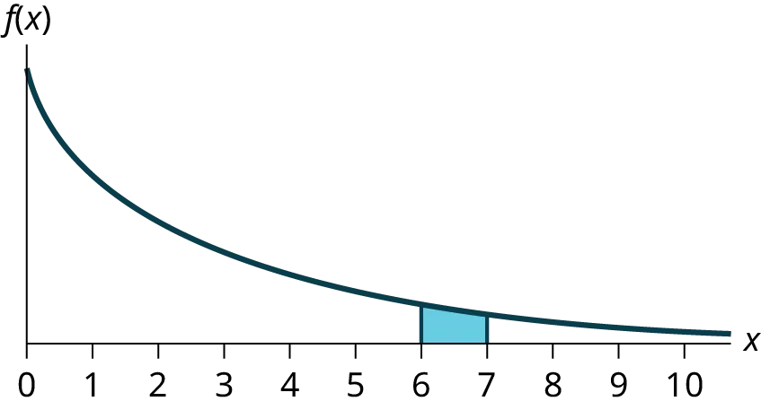 This graph shows an exponential distribution. The graph slopes downward. It begins at a point on the y-axis and approaches the x-axis at the right edge of the graph. The region under the graph from x = 6 to x = 7 is shaded.