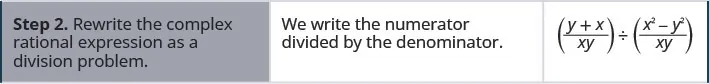Step two is to rewrite the complex rational expression as a division problem. We write the numerator divided by the denominator.