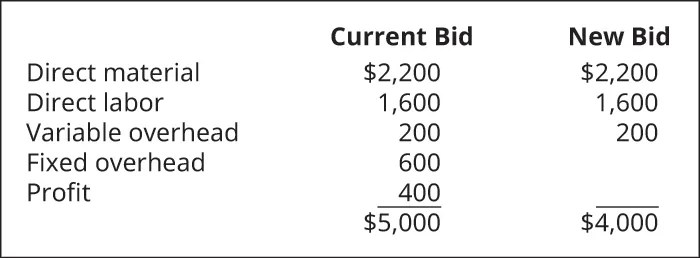 Current Bid: Direct materials $2,200; Direct labor $1,600; Variable overhead $200; Fixed overhead $600; Profit $400 equals $5,000. New Bid: Direct materials $2,200; Direct labor $1,600; Variable overhead $200; Fixed overhead $?; Profit $? equals $4,000.