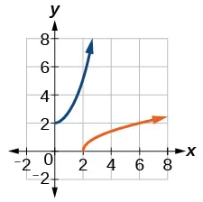 A graph displays two curved lines on a coordinate plane with x and y axes ranging from -2 to 8. A blue curve starts near (0.5, 2) and curves upwards and to the right, appearing to be an exponential function. An orange curve starts near (2, 0.5) and curves to the right and slightly upwards, appearing to be a logarithmic function. The curves suggest an inverse relationship.