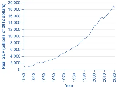 This graph illustrates the change in real GDP over time. The y-axis measures real GDP in billions of 2012 dollars, in 2,000 dollar increments, from 0 to 20,000 dollars (20,000 billion is 20 trillion dollars). The x-axis shows years, from 1930 to 2020. In 1930, real GDP is roughly 1,000 billion dollars, or 1 trillion dollars. It rises over time to above 18,000 billion dollars, or 18 trillion dollars, in 2020.