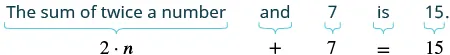 The image demonstrates how to translate a word problem into an algebraic equation. The phrase 'The sum of twice a number and 7 is 15' is mapped to the equation 2 * n + 7 = 15.