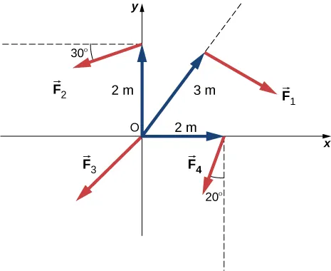Figure shows the XY coordinate system. Force F1 is applied from the point that is located at the line that originates from the center of the coordinate system and is directed towards the top right corner. Point is 3 meters away from the origin and force F1 is directed towards the right bottom corner. Force F2 is applied from the point that is located at the Y axis, 2 meters above the center of the coordinate system. Force F2 forms 30 degree angle with the line parallel to the X axis and is directed towards the left bottom corner. Force F3 is applied from the center of coordinate system and is directed towards the left bottom corner. Force F4 is applied from the point that is located at the X axis, 2 meters to the right from the center of the coordinate system. Force F2 forms 20 degree angle with the line parallel to the Y axis and is directed towards the left bottom corner.