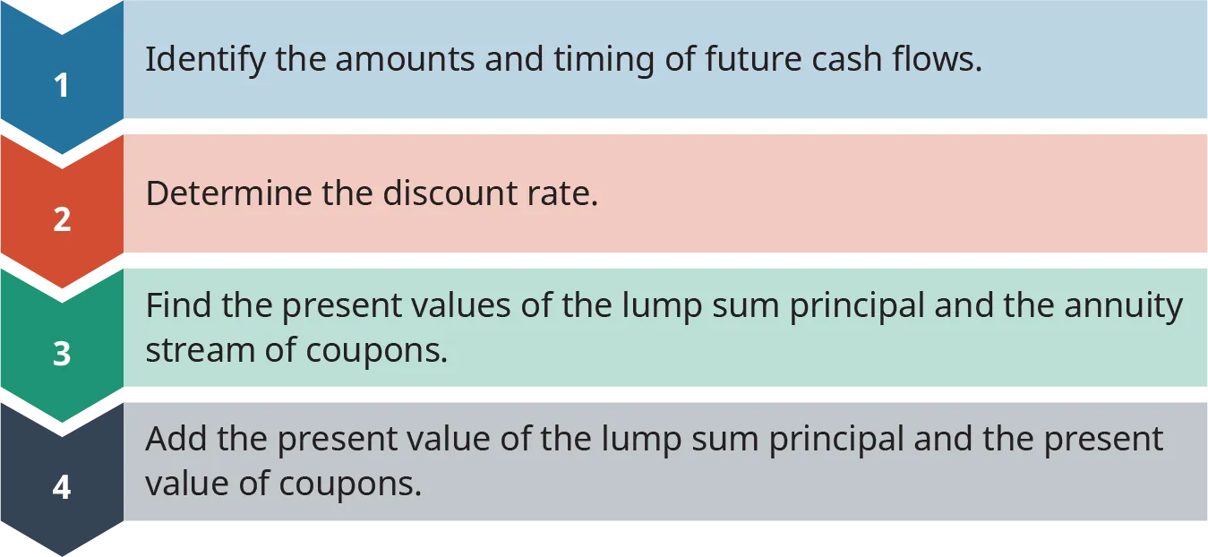 Steps in Pricing a Bond. The first step is to identify the amounts and the timing future cash flows. The second step determines the discount rate. The third step is to find the present value of the lump sum principle and the annuity stream of coupons. The fourth step is to add the present value of the lump sum principle and the present value of coupons.